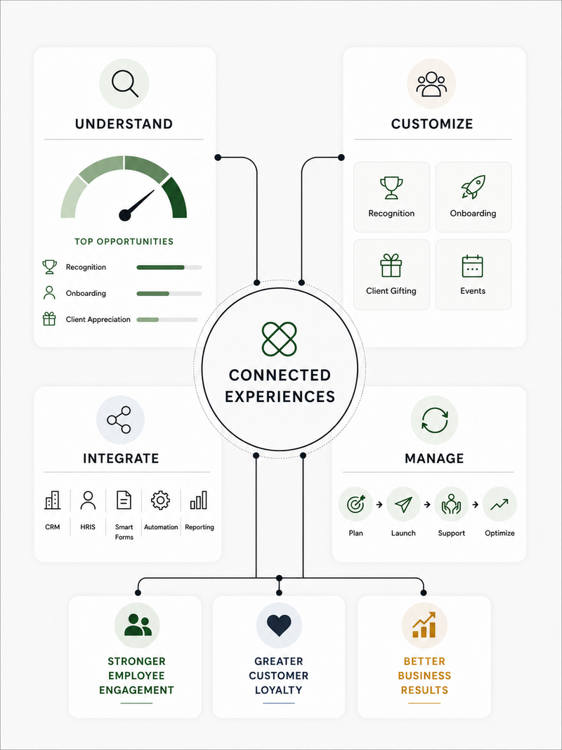 The Power of <em>Connected Experiences.</em>